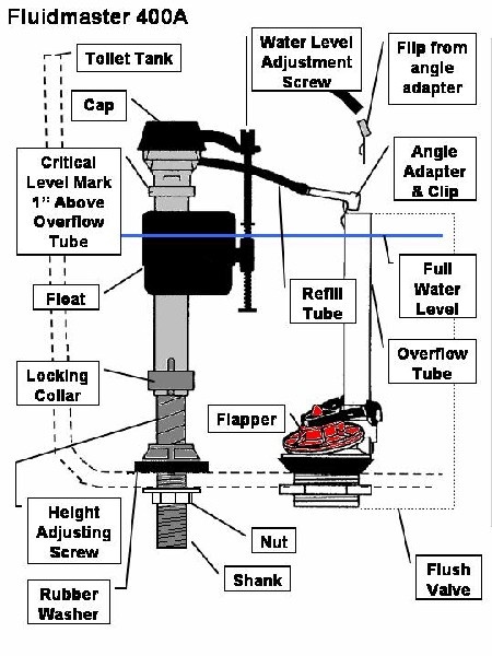 How To Replace Your Toilet Fill Valve With A Fluidmaster 400A